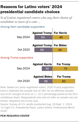 voto latino latinos trump harris elección noviembre